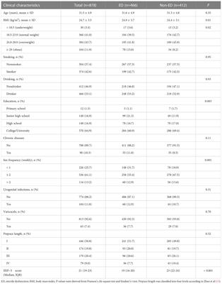 Association of BMI with erectile dysfunction: A cross-sectional study of men from an andrology clinic